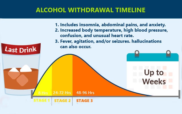 Alcohol Withdrawal Timeline